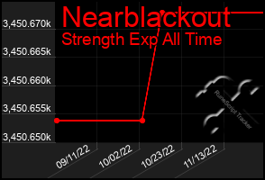 Total Graph of Nearblackout