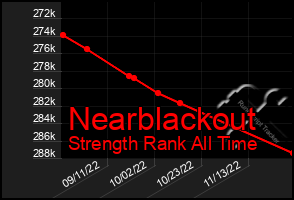 Total Graph of Nearblackout