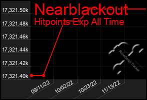 Total Graph of Nearblackout