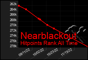Total Graph of Nearblackout