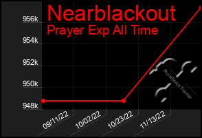 Total Graph of Nearblackout