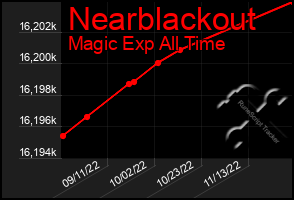 Total Graph of Nearblackout