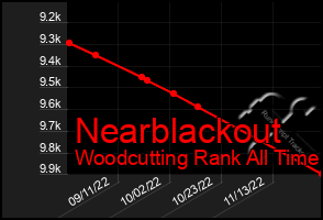 Total Graph of Nearblackout