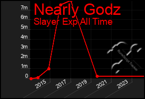 Total Graph of Nearly Godz
