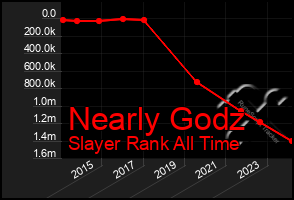 Total Graph of Nearly Godz