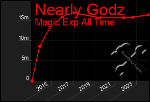 Total Graph of Nearly Godz