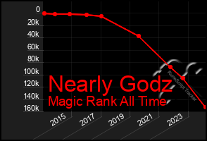 Total Graph of Nearly Godz