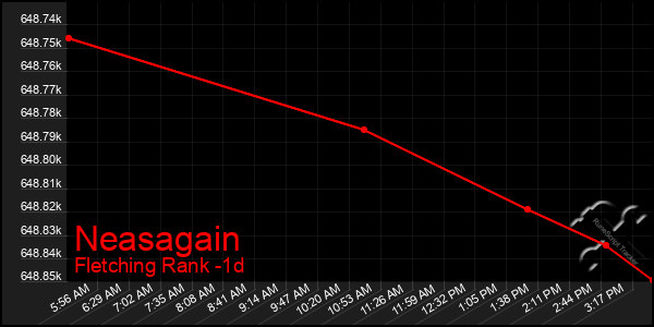 Last 24 Hours Graph of Neasagain