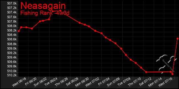 Last 31 Days Graph of Neasagain