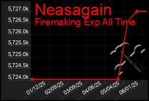 Total Graph of Neasagain
