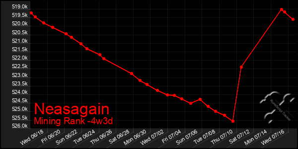 Last 31 Days Graph of Neasagain
