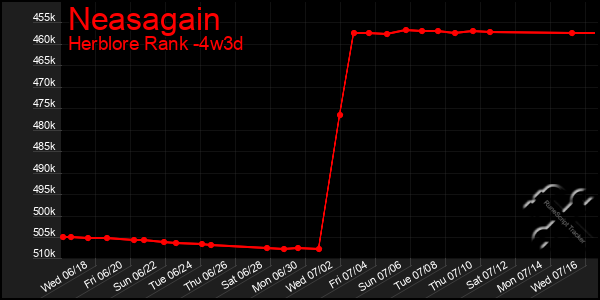 Last 31 Days Graph of Neasagain