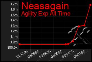 Total Graph of Neasagain