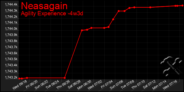 Last 31 Days Graph of Neasagain