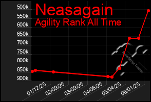 Total Graph of Neasagain