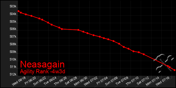 Last 31 Days Graph of Neasagain