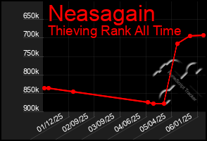 Total Graph of Neasagain