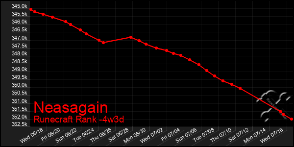 Last 31 Days Graph of Neasagain