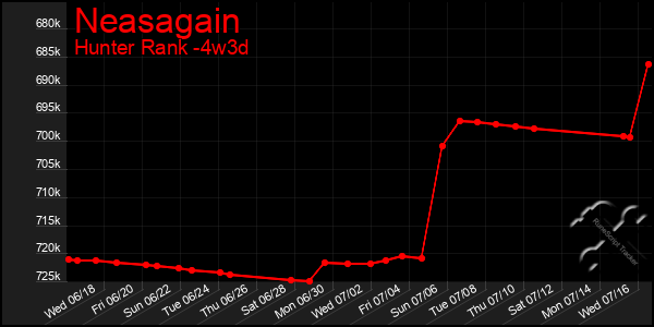 Last 31 Days Graph of Neasagain