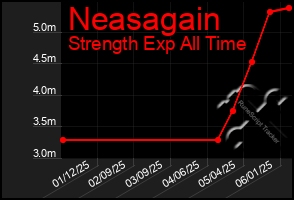 Total Graph of Neasagain