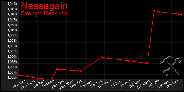 Last 7 Days Graph of Neasagain