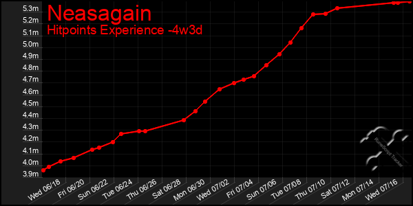 Last 31 Days Graph of Neasagain