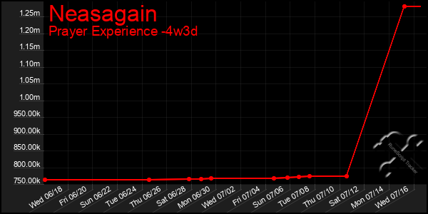 Last 31 Days Graph of Neasagain