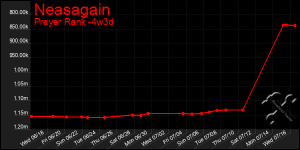 Last 31 Days Graph of Neasagain