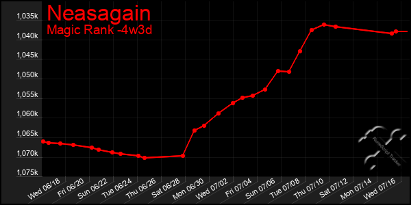 Last 31 Days Graph of Neasagain