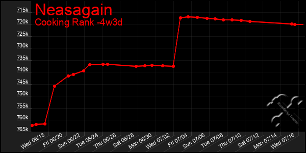 Last 31 Days Graph of Neasagain