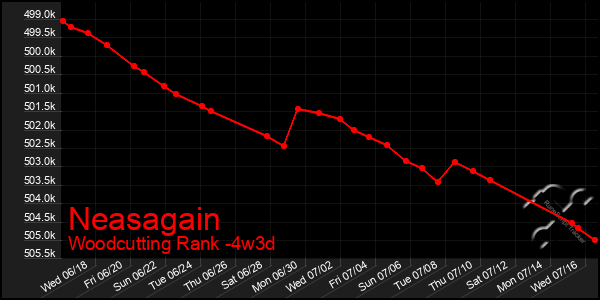 Last 31 Days Graph of Neasagain