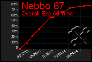 Total Graph of Nebbo 67