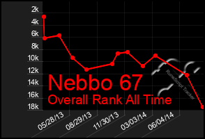 Total Graph of Nebbo 67