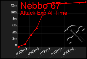 Total Graph of Nebbo 67