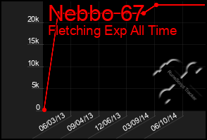 Total Graph of Nebbo 67