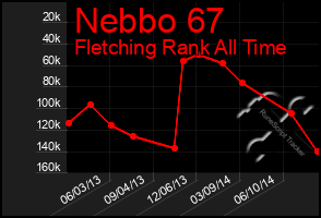 Total Graph of Nebbo 67