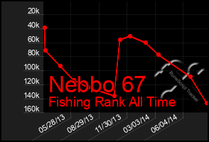 Total Graph of Nebbo 67