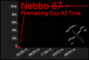 Total Graph of Nebbo 67