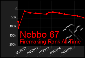 Total Graph of Nebbo 67