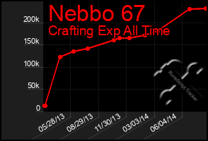 Total Graph of Nebbo 67