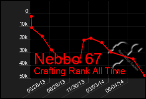 Total Graph of Nebbo 67