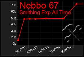 Total Graph of Nebbo 67