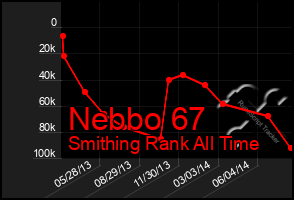 Total Graph of Nebbo 67