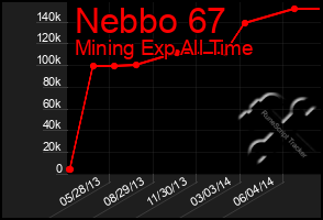 Total Graph of Nebbo 67