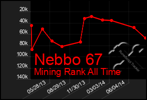 Total Graph of Nebbo 67
