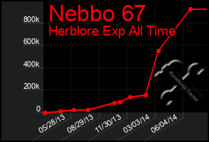 Total Graph of Nebbo 67