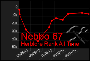 Total Graph of Nebbo 67