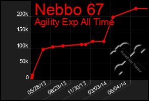 Total Graph of Nebbo 67