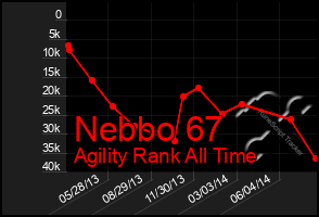 Total Graph of Nebbo 67