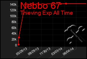 Total Graph of Nebbo 67